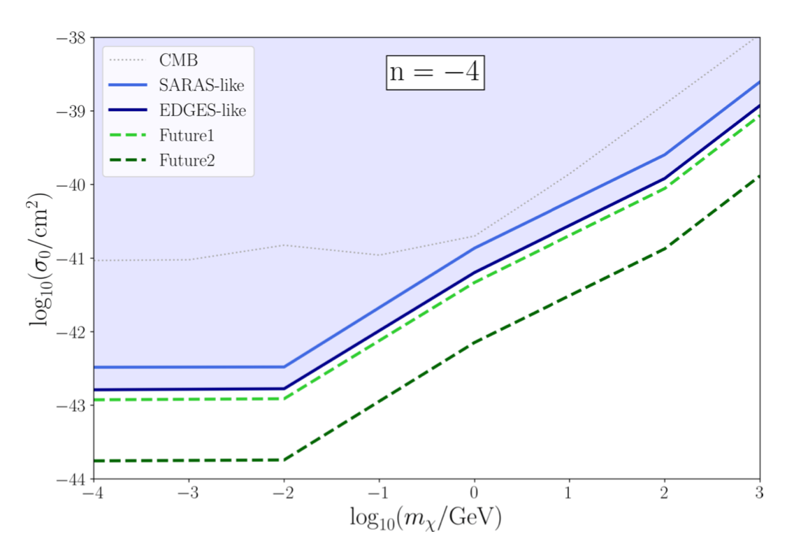 Figure 1 from Sensitivity of the Global 21-cm Signal to Dark Matter–Baryon Scattering