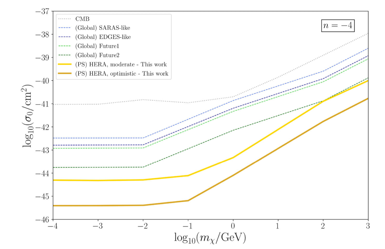 Figure 2 from Forecasting 21-cm Power Spectrum Sensitivity to Dark Matter–Baryon Scattering